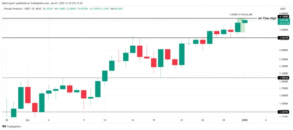 تحلیل قیمت آلت کوین VIRTUAL - منبع: TradingView