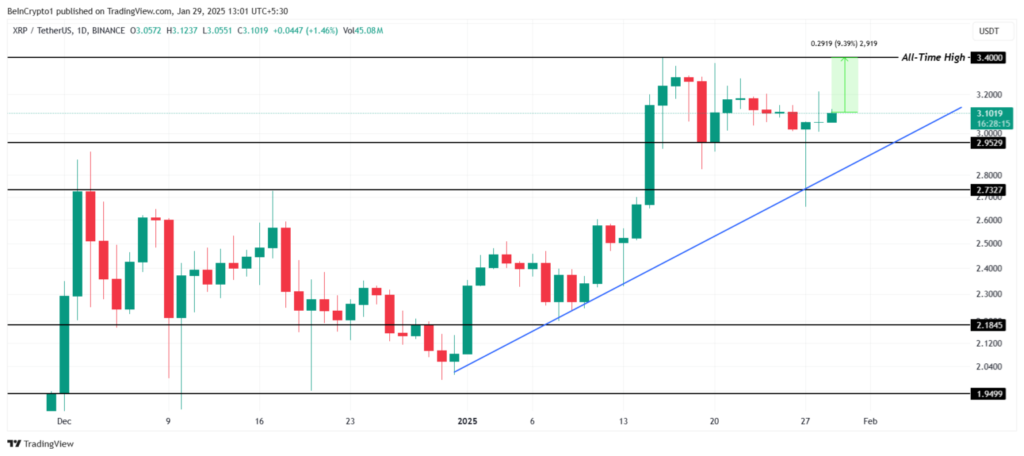 نمودار ریپل تایم فریم ۱ روزه - منبع: TradingView