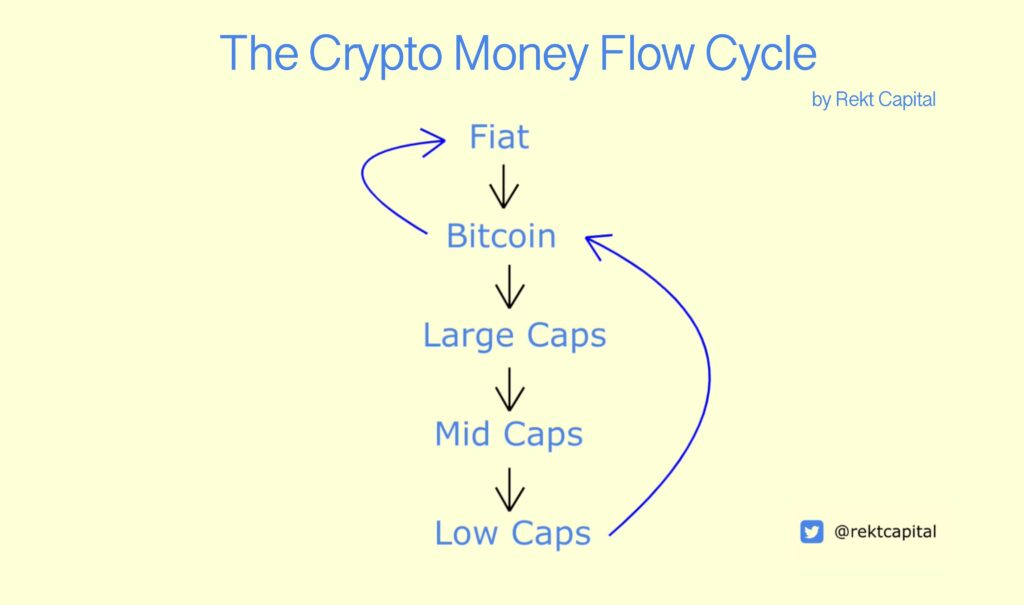 گردش نقدینگی در بازار کریپتو - منبع: Rekt Capital