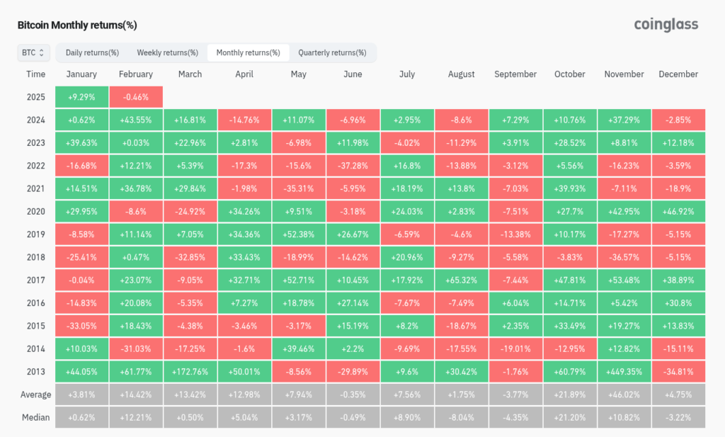 عملکرد ماهانه بیت کوین در طول ۱۳ سال اخیر - منبع: CoinGlass