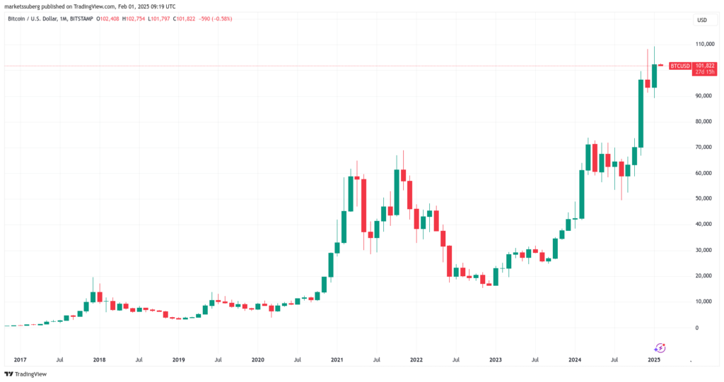 نمودار ماهانه قیمت بیت کوین - منبع: TradingView