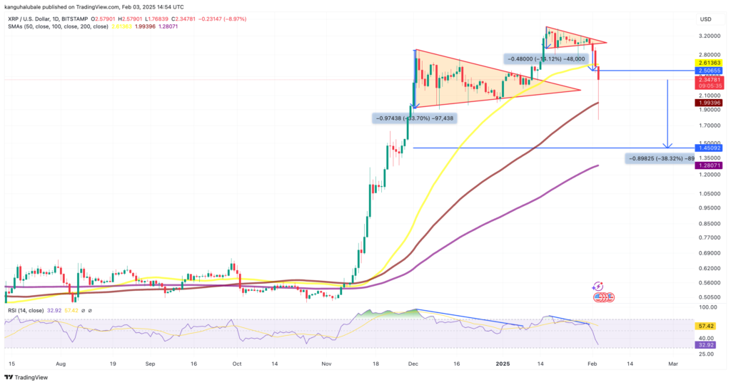 خروج قیمت ریپل از الگو مثلث متقارن - منبع: TradingView