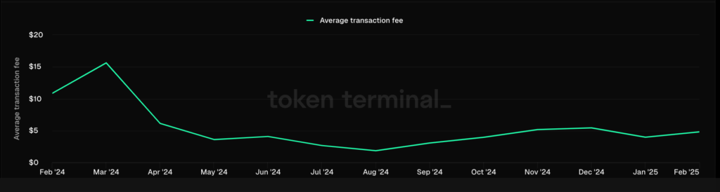 میانگین کارمزد تراکنش‌های اتریوم در ۱ سال اخیر - منبع: Token Terminal