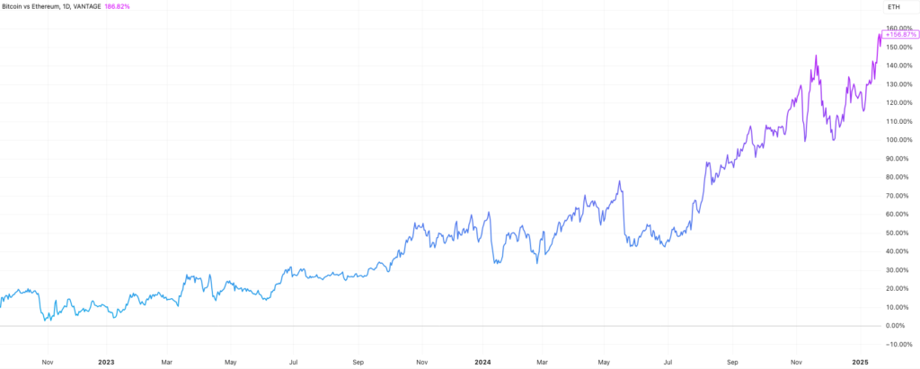 عملکرد بیت کوین در برابر اتریوم از زمان مرج - منبع: TradingView