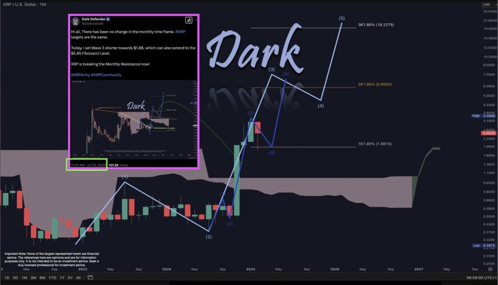 نمودار ماهانه قیمت ریپل - منبع: حساب Dark Defender در X