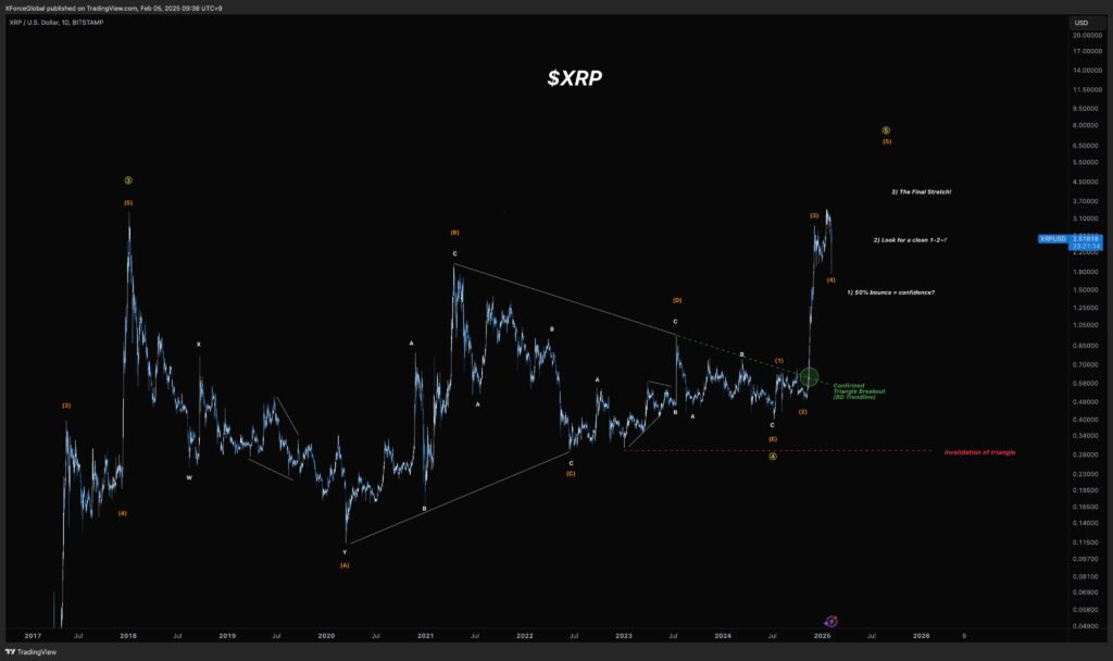 تحلیل نمودار روزانه قیمت XRP - منبع:‌حساب XForceGlobal در X