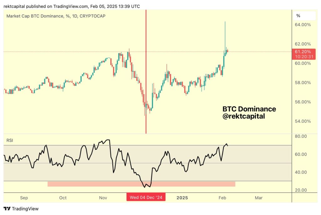 نمودار دامیننس بیت کوین تایم فریم ۱ روزه - منبع: Rekt Capital/X