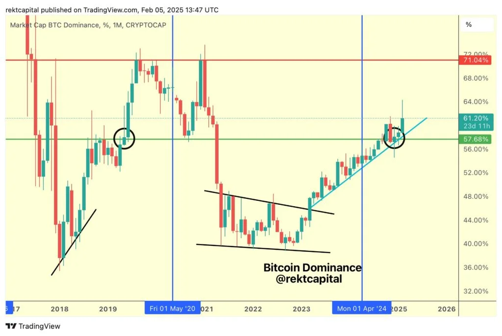 نمودار دامیننس بیت کوین تایم فریم ۱ ماهه - منبع: Rekt Capital/X