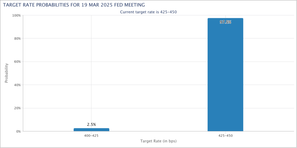 پیش‌بینی نرخ بهره آمریکا در ماه مارس - منبع: CME Group