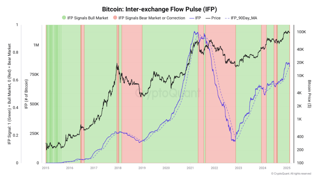 نمودار شاخص IFP - منبع: CryptoQuant