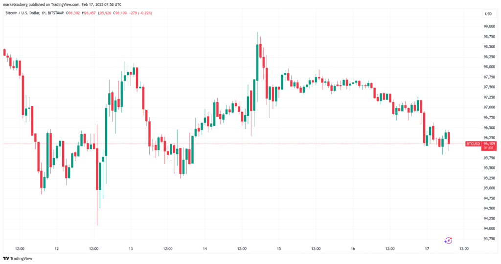 نمودار بیت کوین تایم فریم ۱ ساعته - منبع: TradingView