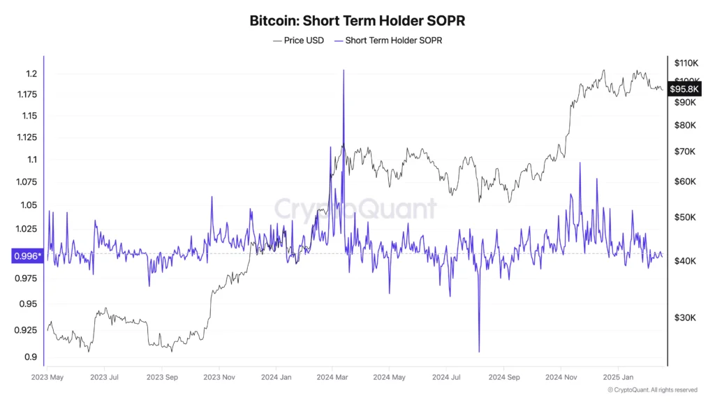 شاخص شاخص SOPR هولدرهای کوتاه‌مدت - منبع: CryptoQuant