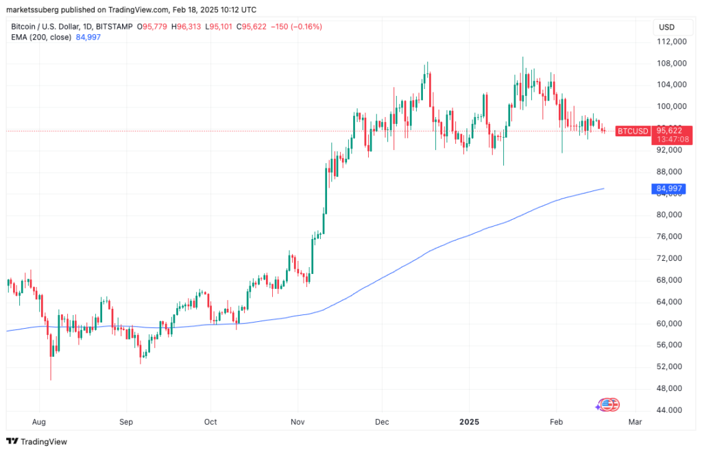 نمودار بیت کوین تایم فریم ۱ روزه - منبع: TradingView