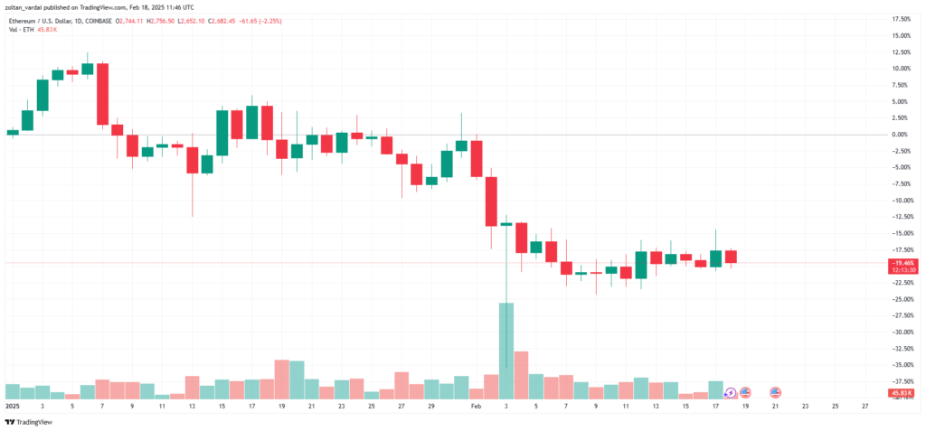 نمودار اتریوم از ابتدای سال تاکنون - منبع: TradingView