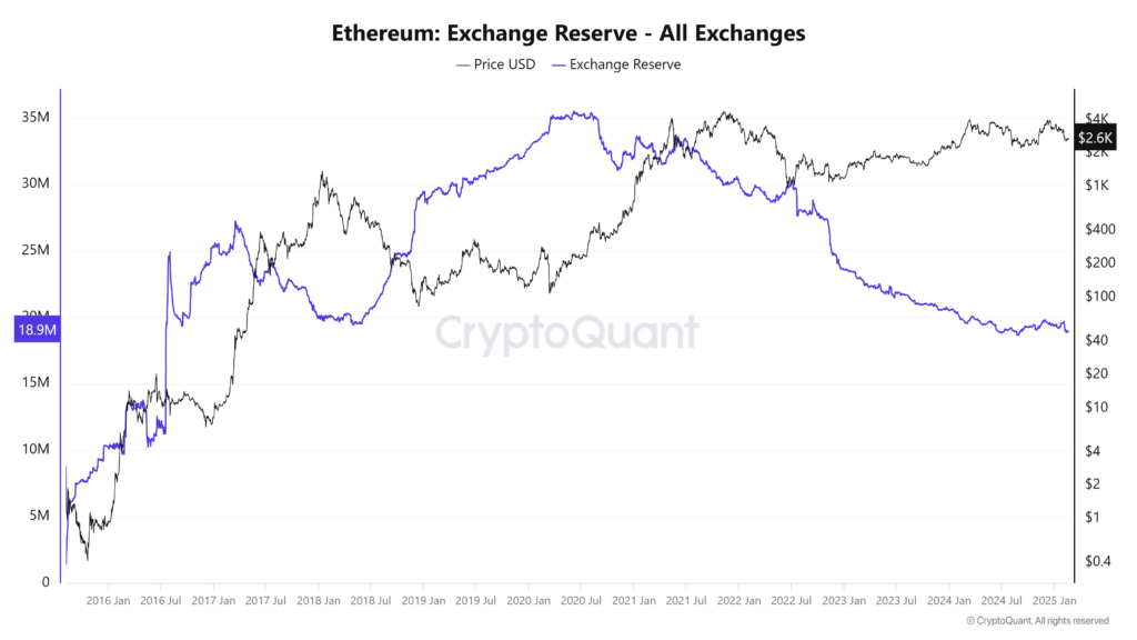 ذخایر اتریوم تمام صرافی‌ها - منبع: CryptoQuant