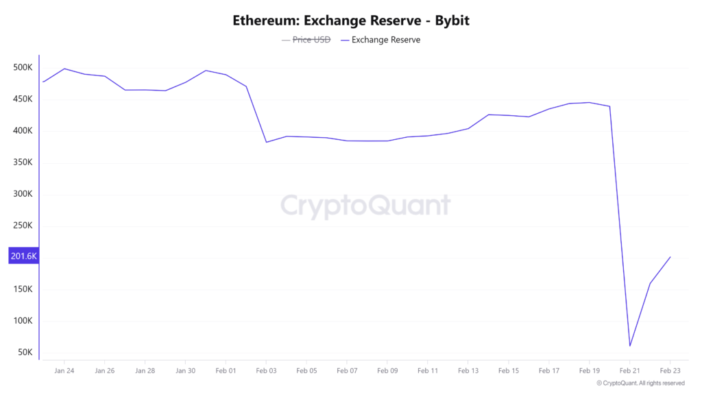 ذخایر اتریومی بای‌بیت - منبع: CryptoQuant