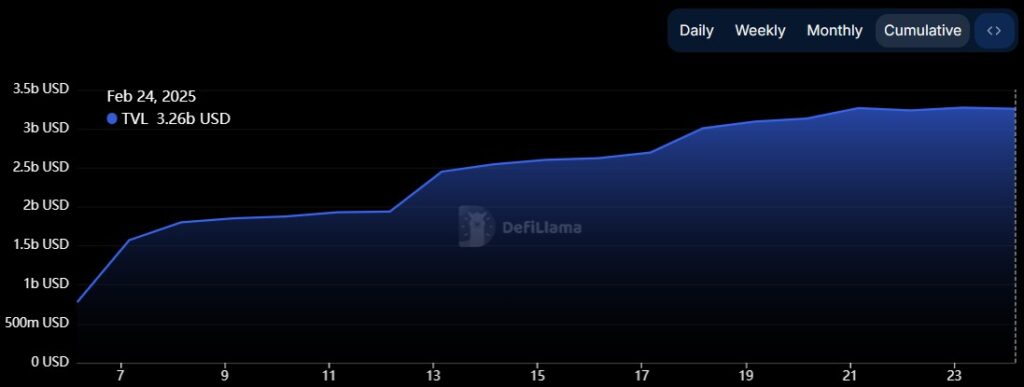 ارزش کل قفل‌شده براچین - منبع: DefiLlama