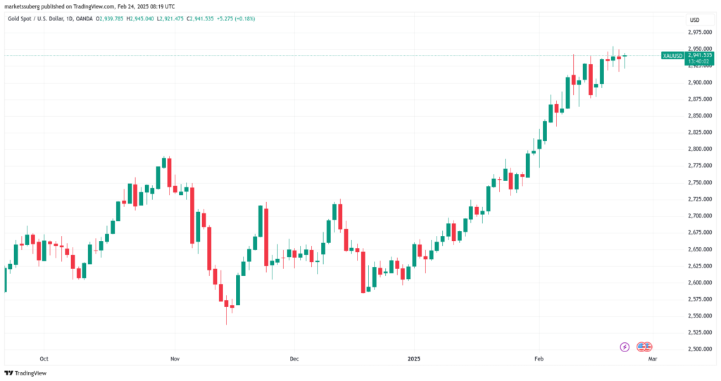 نمودار طلا تایم فریم ۱ روزه - منبع: TradingView