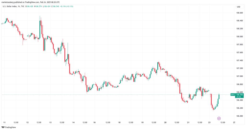 نمودار شاخص دلار آمریکا - منبع: TradingView