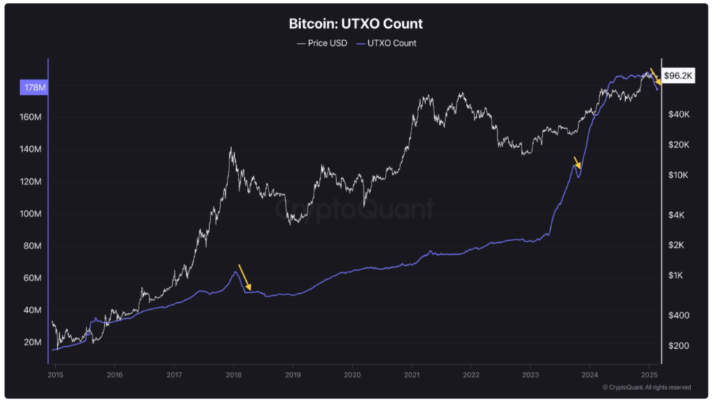 تعداد UTXOهای بیت کوین - منبع:‌ CryptoQuant