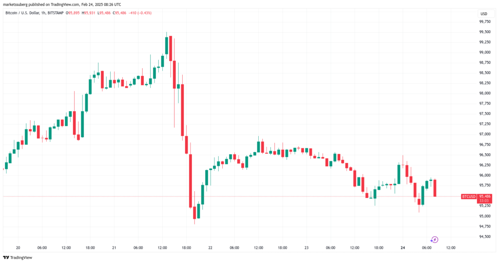 نمودار بیت کوین تایم فریم ۱ ساعته - منبع:‌ TradingView