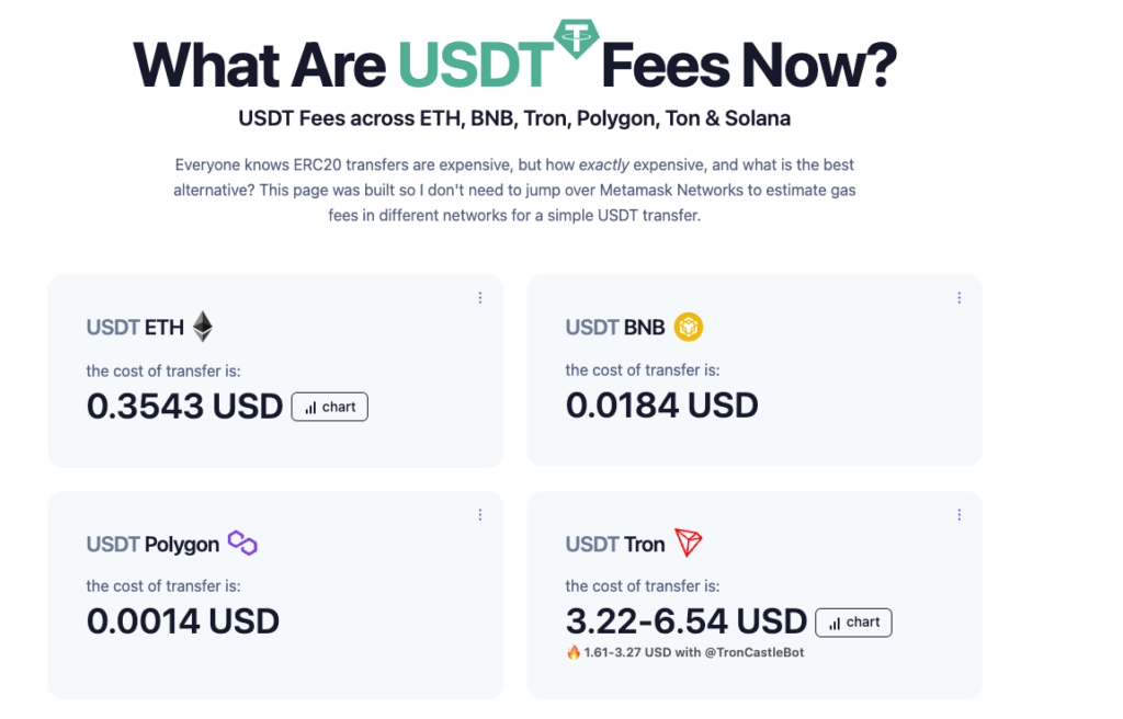 کارمزد انتقال تتر در شبکه‌های مختلف - منبع:‌Tether/GasFeesNow