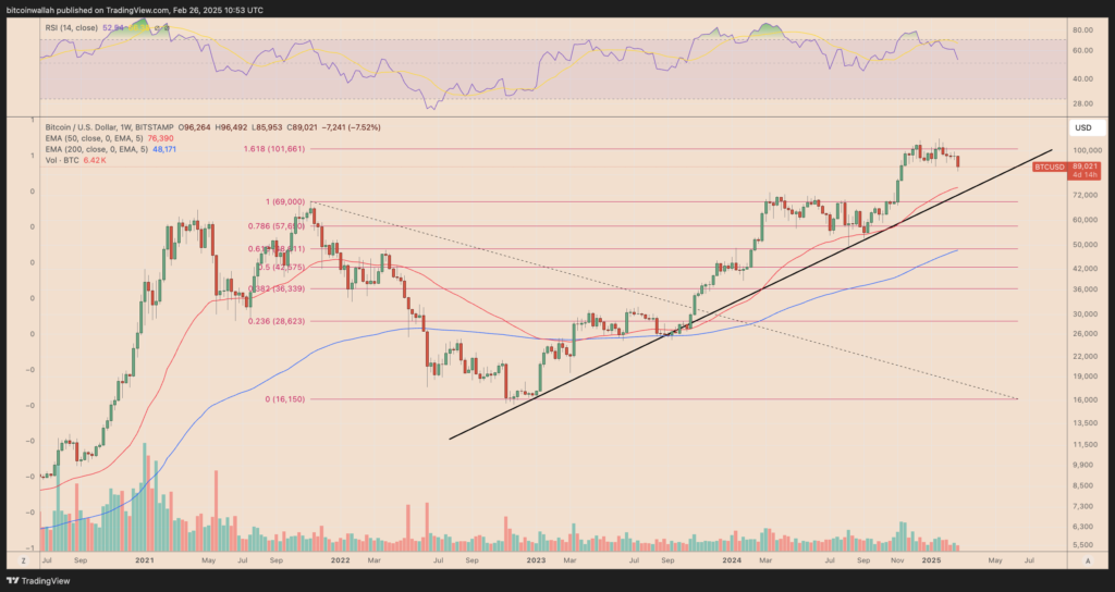 نمودار بیت کوین تایم فریم ۱ هفته - منبع: TradingView