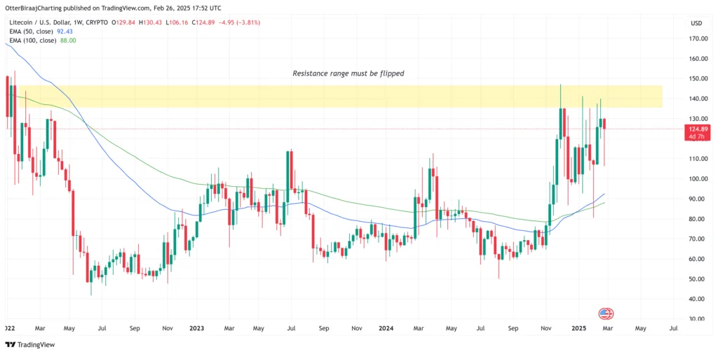 نمودار هفتگی قیمت لایت کوین - منبع: TradingView