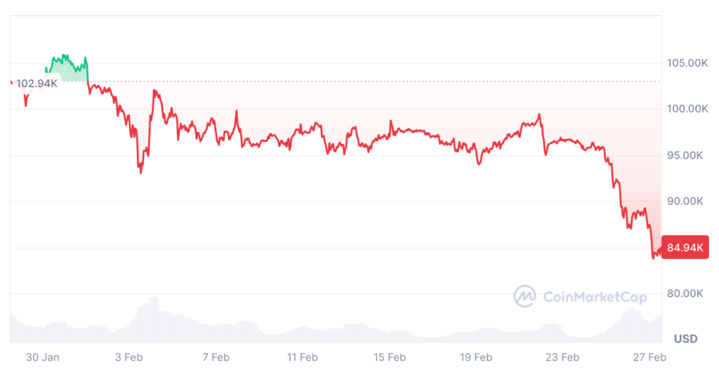 عملکرد قیمت بیت کوین در طول ماه گذشته - منبع:‌ CoinMarketCap