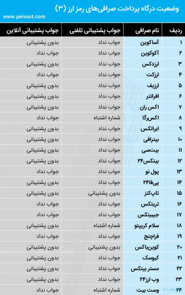 وضعیت درگاه صرافی‌های ایرانی