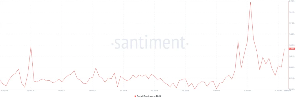 سوشال دامیننس BNB در ۳ ماه گذشته - منبع: Santiment