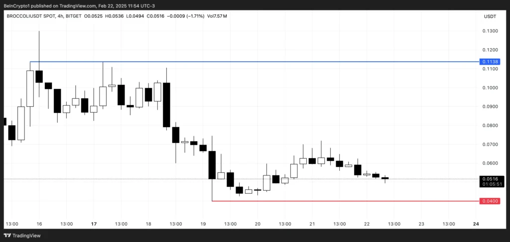 نمودار BROCCOLI  تایم فریم ۴ ساعته - منبع:  TradingView