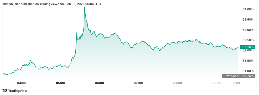 نمودار دامیننس بیت کوین - منبع: TradingView