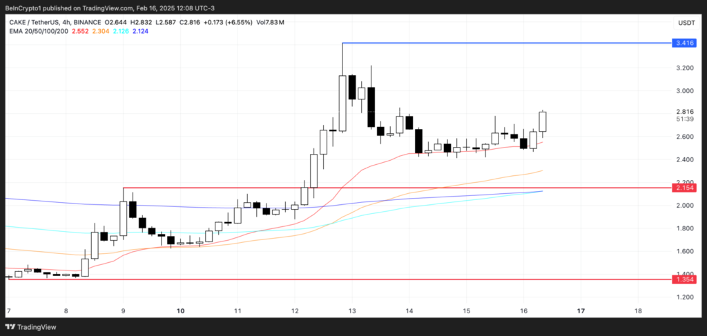 تحلیل قیمت آلت کوین CAKE - منبع: TradingView