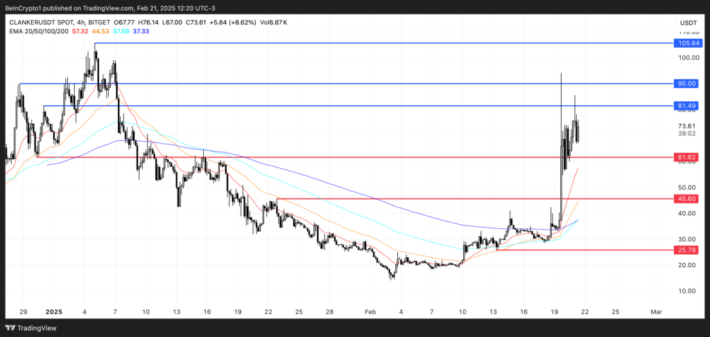 تحلیل نمودار آلت کوین کلنکر (CLANKER) - منبع: TradingView