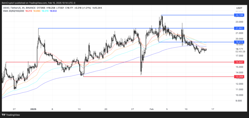 نمودار قیمت آلت کوین DEXE - منبع: TradingView