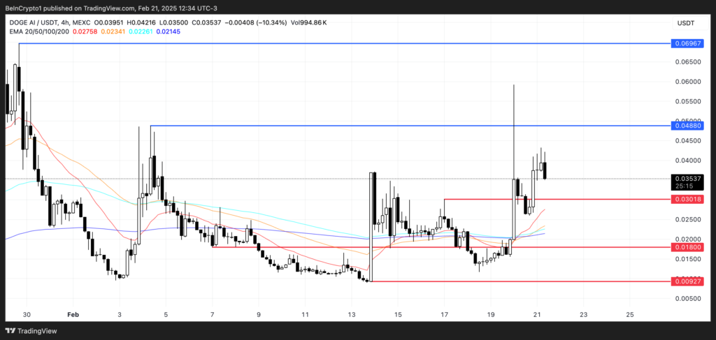 تحلیل قیمت آلت کوین دوج‌ ای‌آی (DOGEAI) - منبع: TradingView