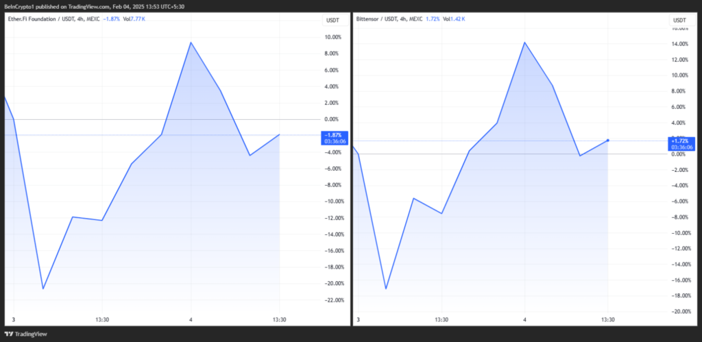 نمودار اترفای و بیتنسور - منبع: TradingView