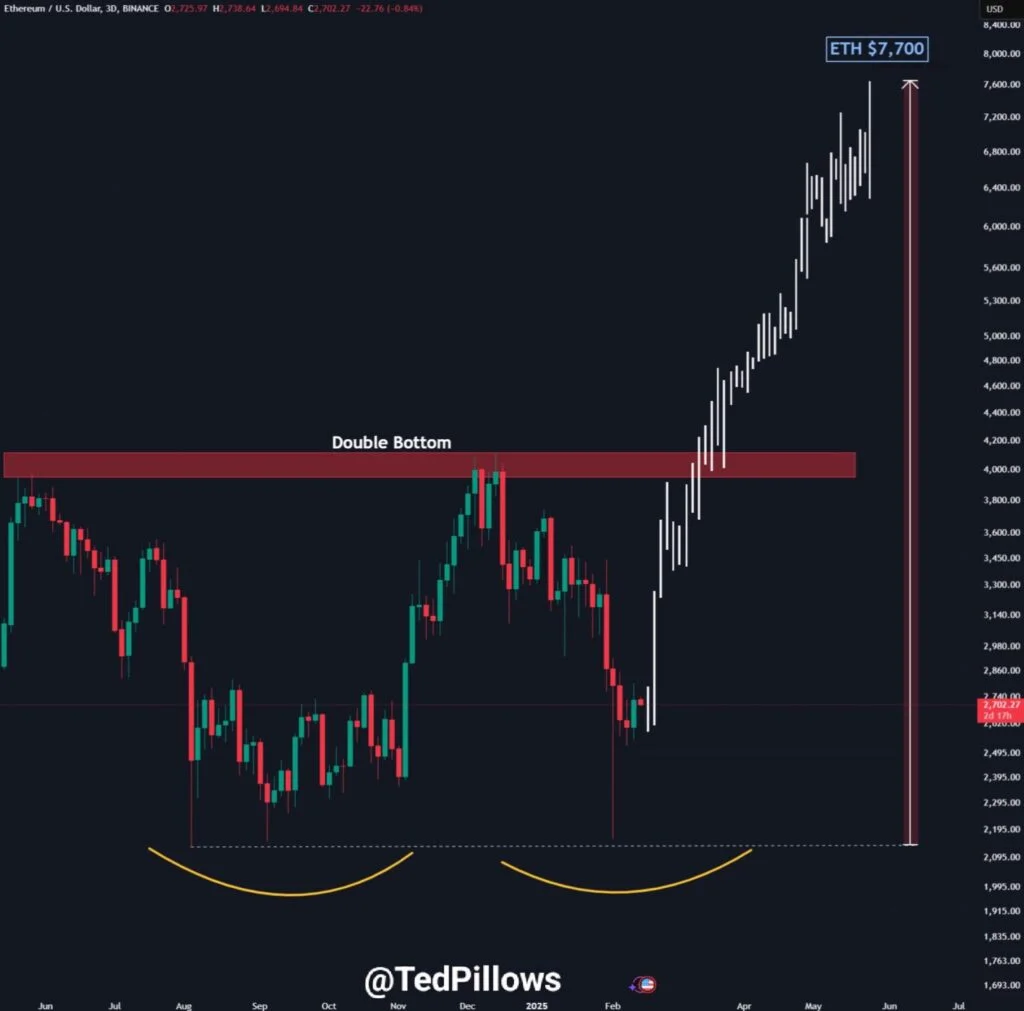 تحلیل نمودار قیمت ETH - منبع: حساب Ted Pillows در X