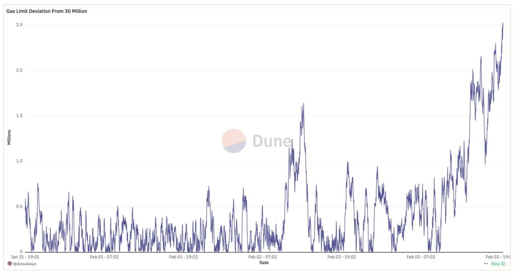 محدودیت گس شبکه اتریوم - منبع: Dune Analytics