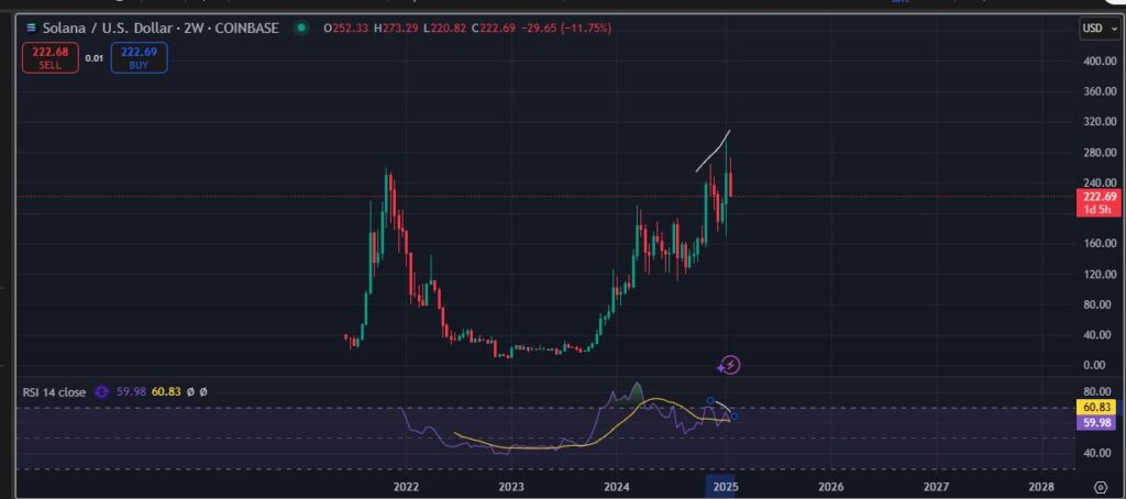 تحلیل نمودار قیمت سولانا - منبع: حساب Bluntz در X