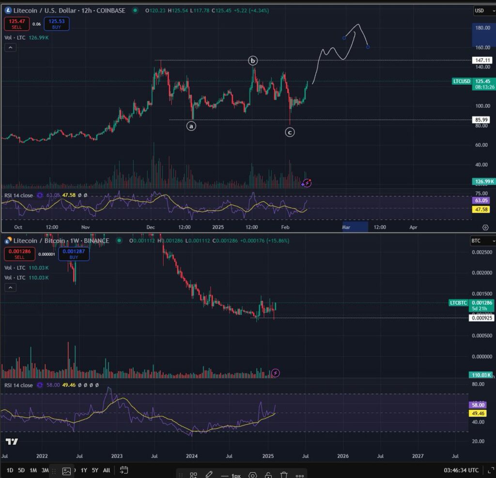 نمودار قیمت لایت کوین در برابر دلار و بیت کوین - منبع: حساب Bluntz در X