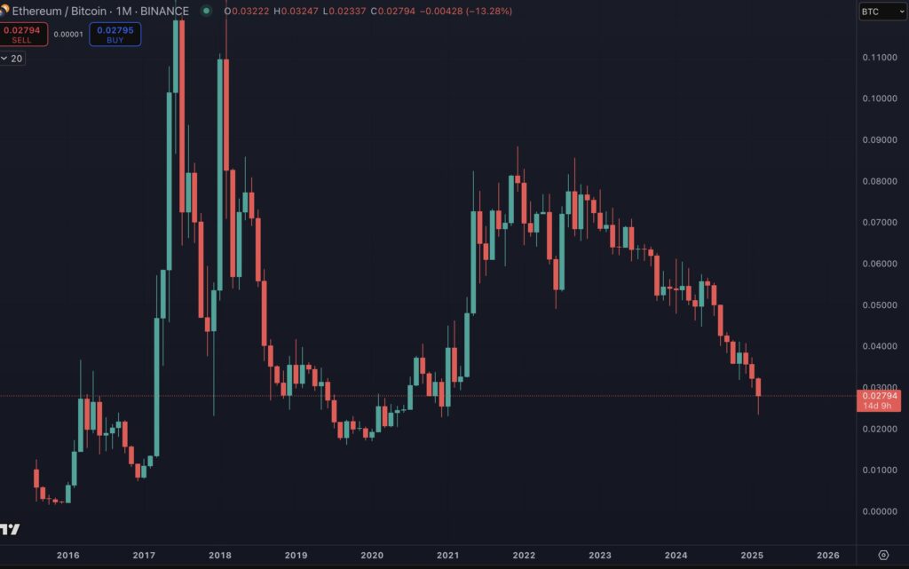 نمودار ماهانه قیمت اتریوم در برابر بیت کوین - منبع: TradingView