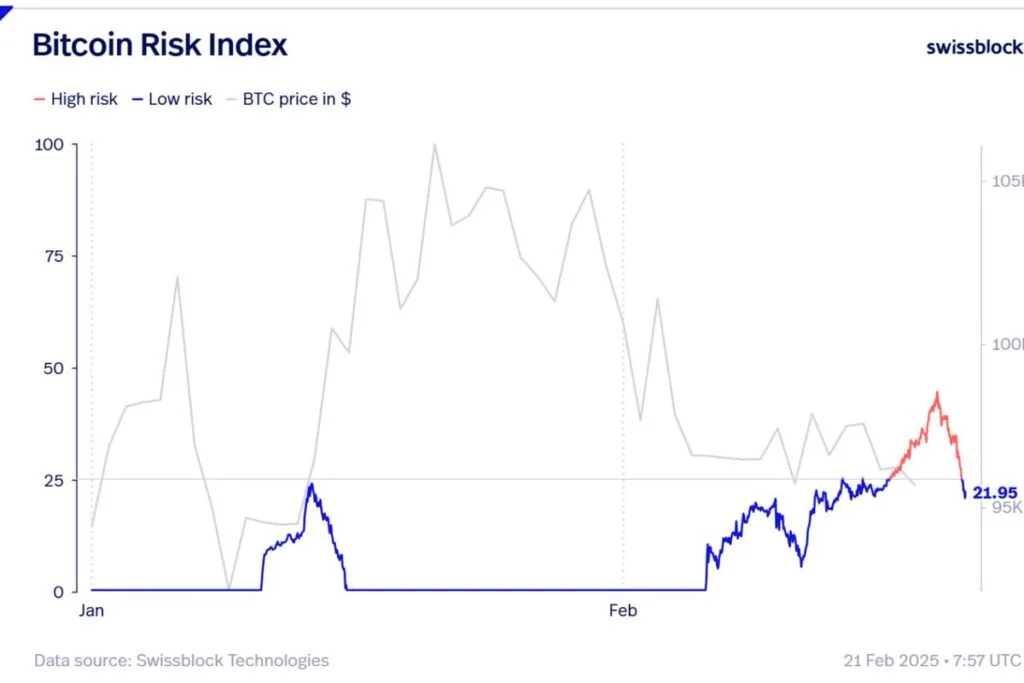 شاخص سیگنال ریسک بیت کوین - منبع: حساب Negentropic در X