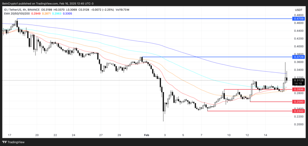 تحلیل نمودار قیمت آلت کوین ID - منبع: TradingView