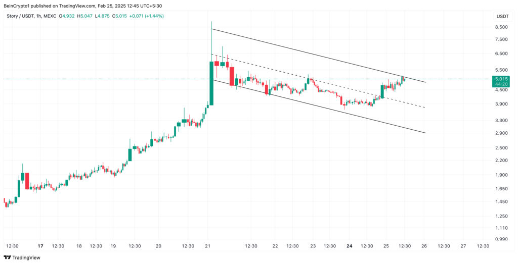 نمودار استوری پروتکل تایم فریم ۱ ساعته - منبع:‌ TradingView