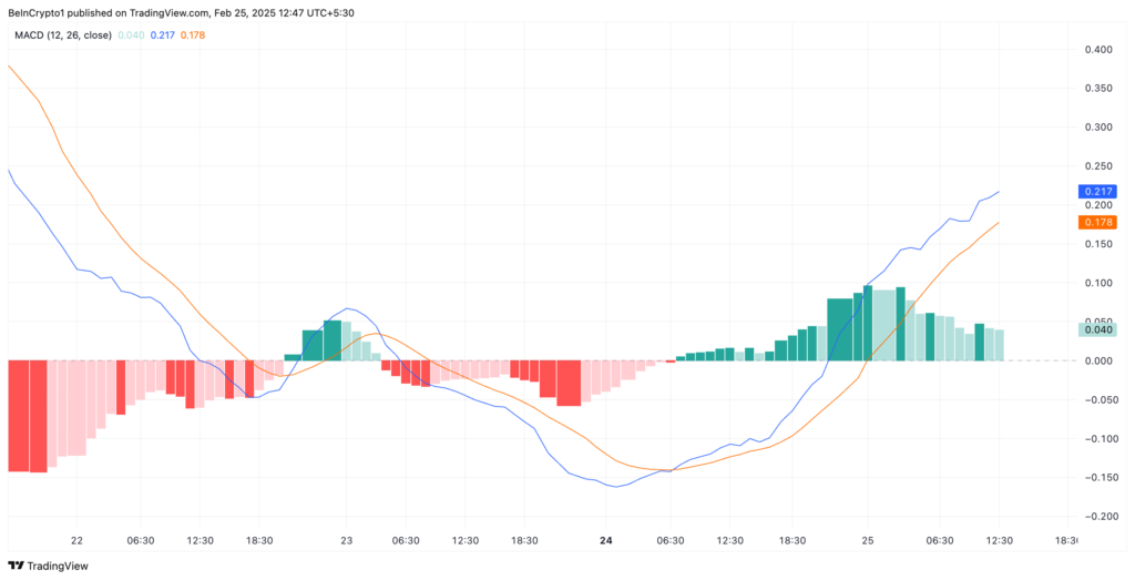 شاخص MACD استوری پروتکل - منبع: TradingView