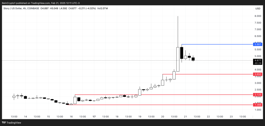 قیمت آلت کوین استوری (IP) - منبع: TradingView