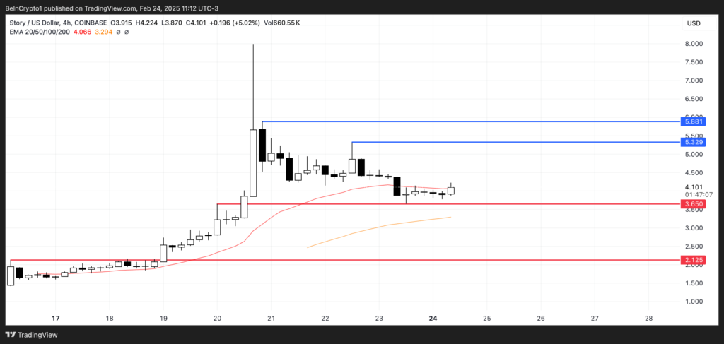 تحلیل قیمت استوری (IP) - منبع: TradingView