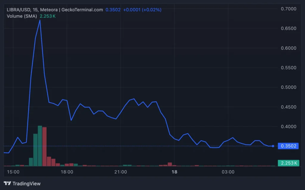 رشد ۶۰٪ ناگهانی قیمت LIBRA - منبع: GeckoTerminal